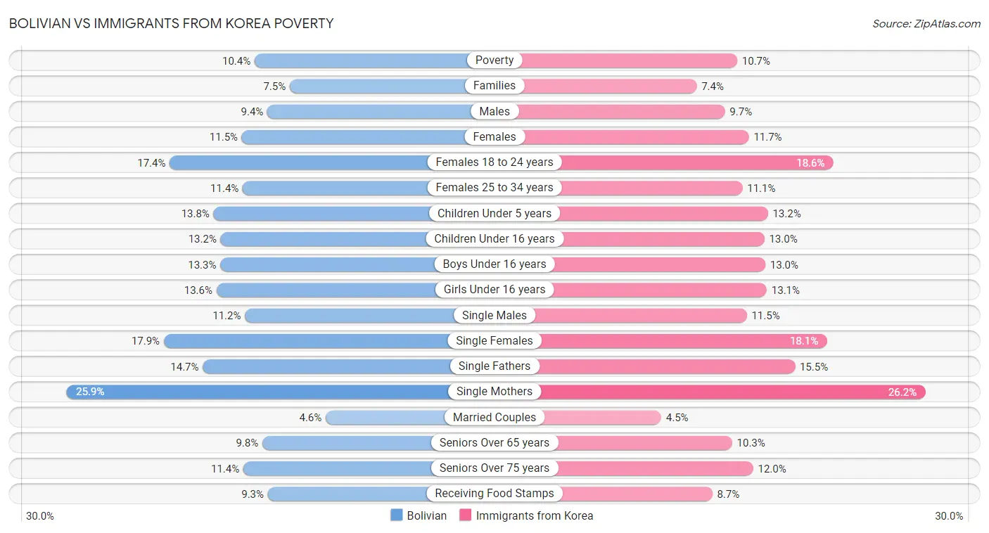 Bolivian vs Immigrants from Korea Poverty