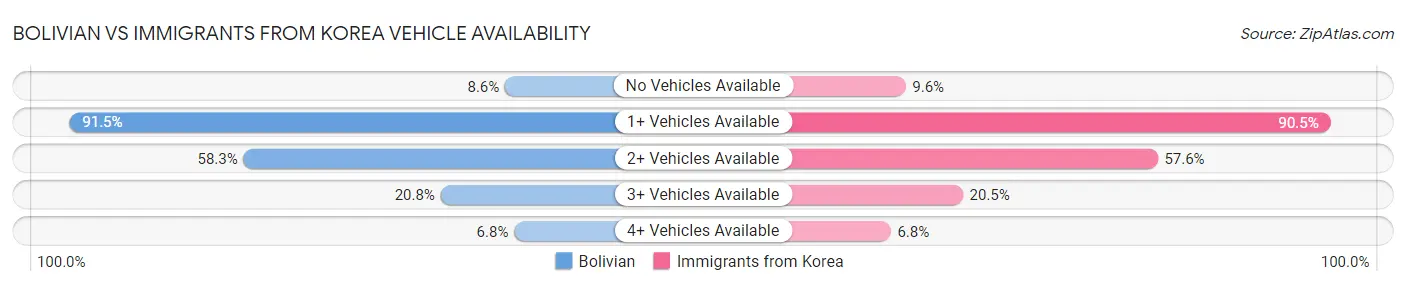 Bolivian vs Immigrants from Korea Vehicle Availability