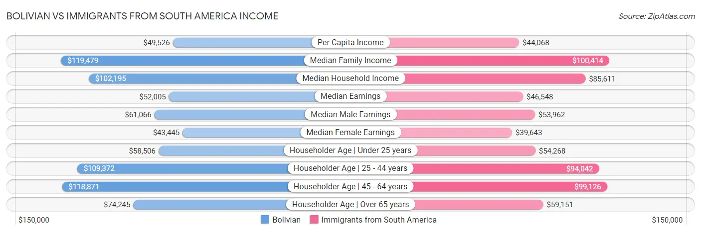 Bolivian vs Immigrants from South America Income