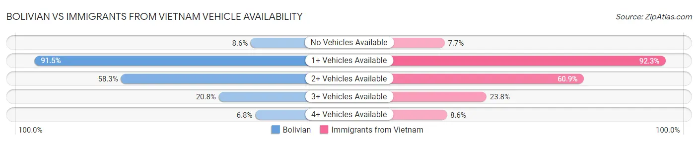 Bolivian vs Immigrants from Vietnam Vehicle Availability