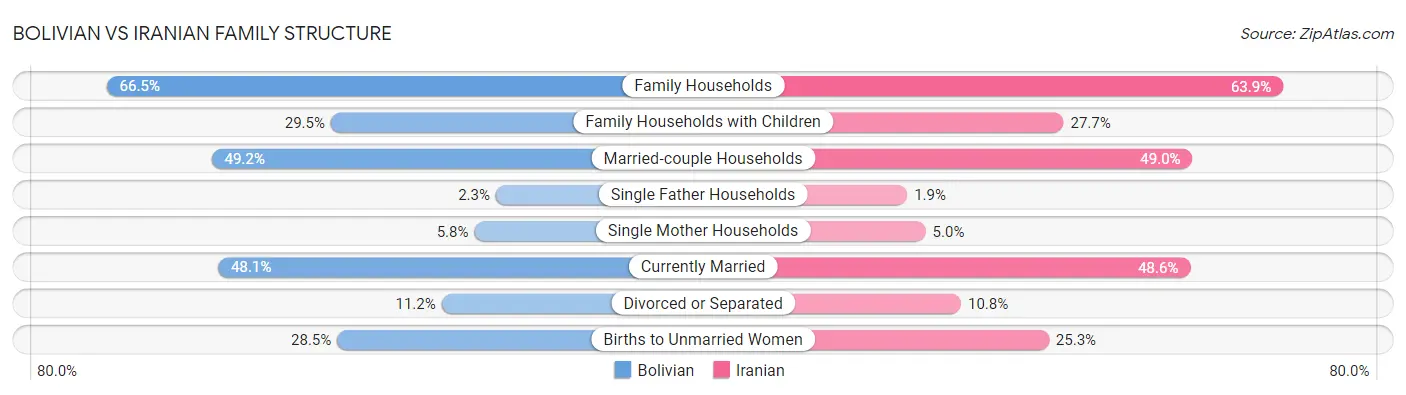Bolivian vs Iranian Family Structure