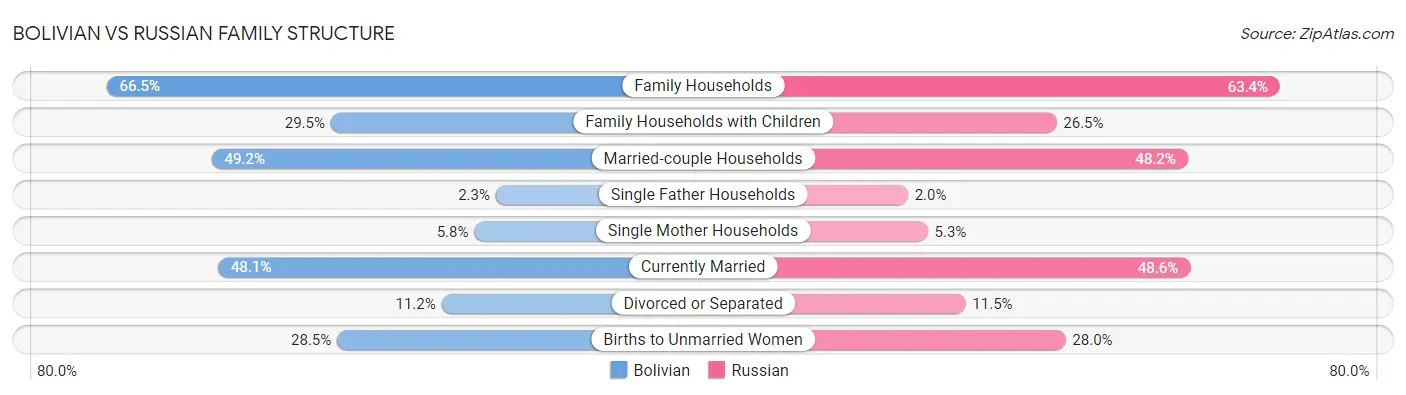 Bolivian vs Russian Family Structure