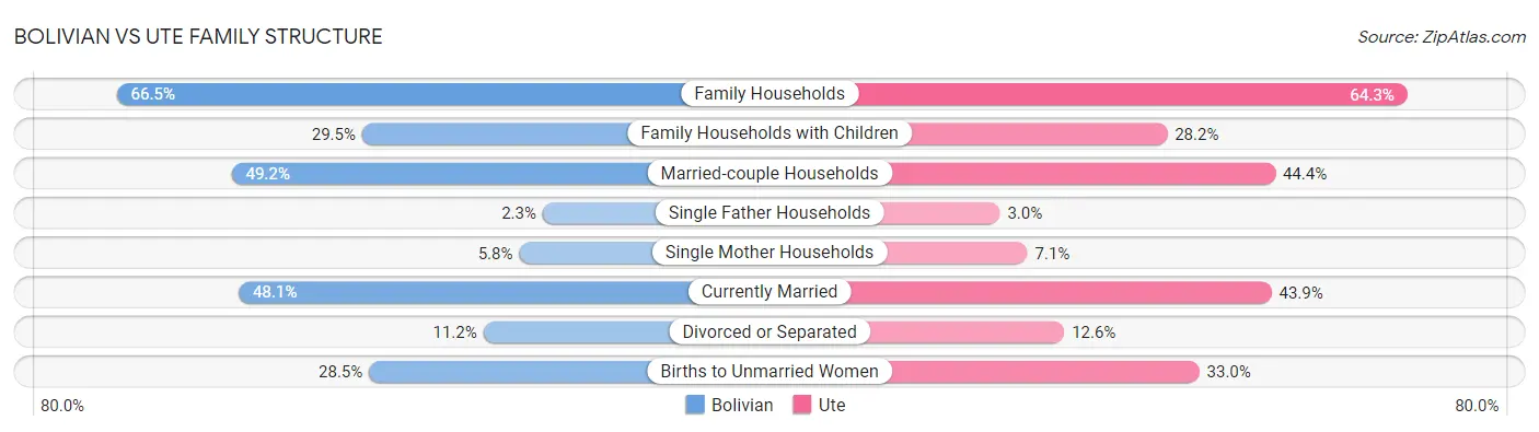 Bolivian vs Ute Family Structure