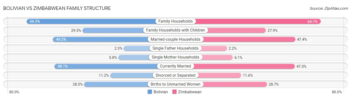 Bolivian vs Zimbabwean Family Structure