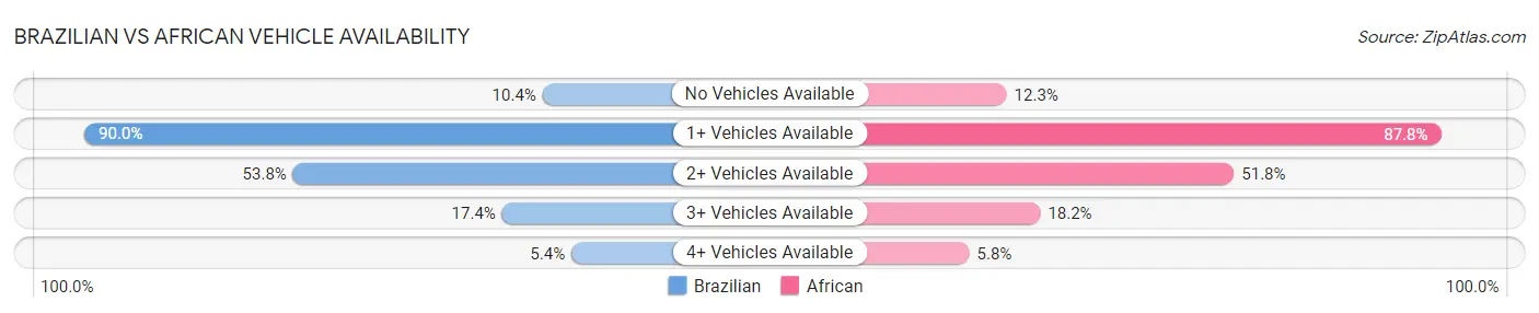 Brazilian vs African Vehicle Availability
