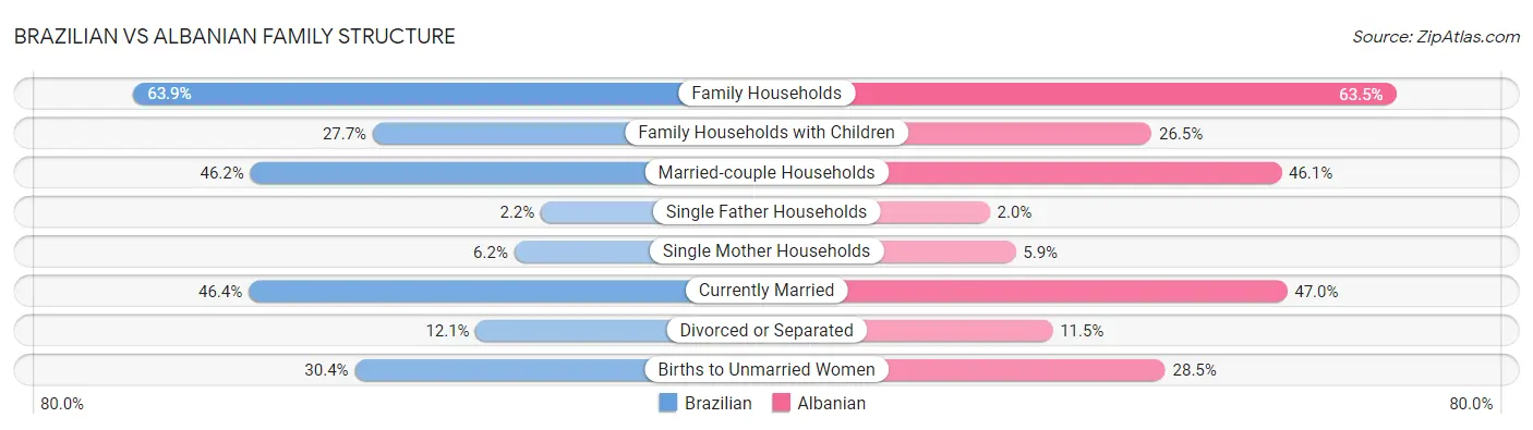 Brazilian vs Albanian Family Structure