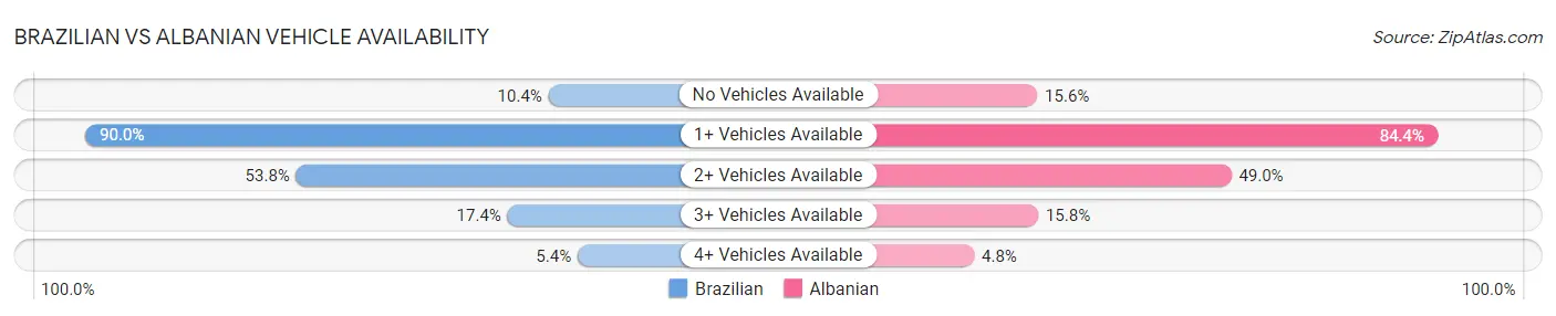 Brazilian vs Albanian Vehicle Availability