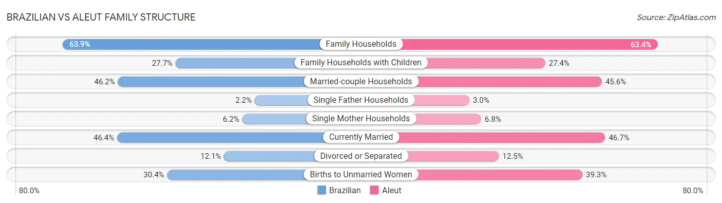 Brazilian vs Aleut Family Structure