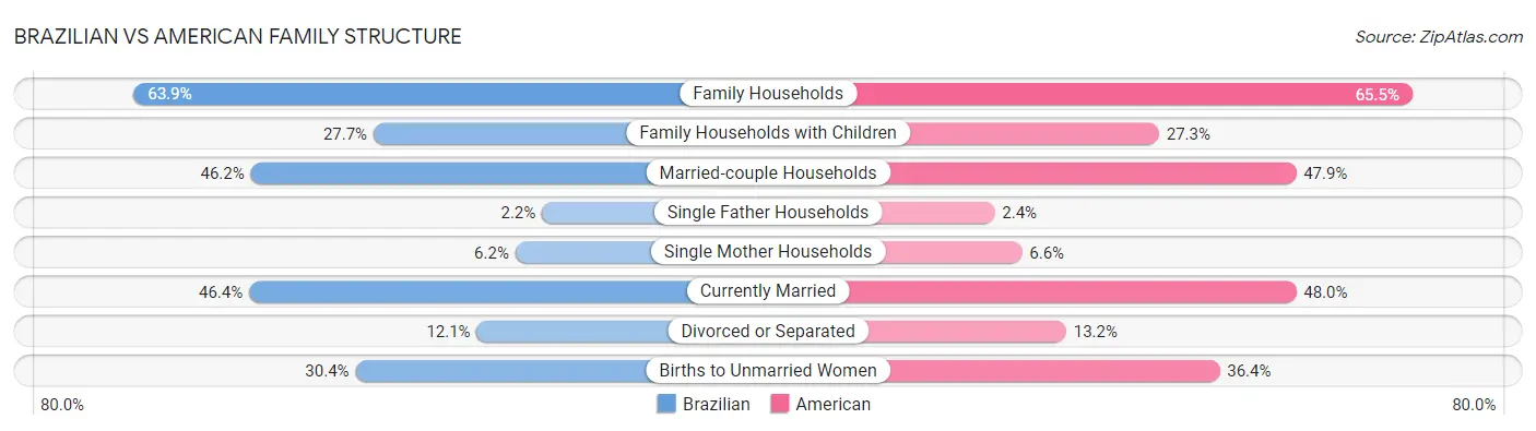 Brazilian vs American Family Structure