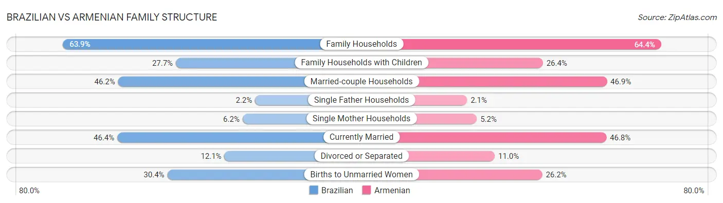 Brazilian vs Armenian Family Structure