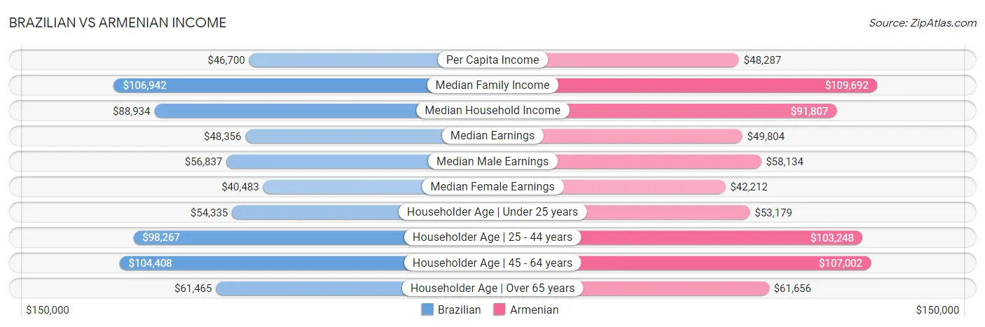 Brazilian vs Armenian Income