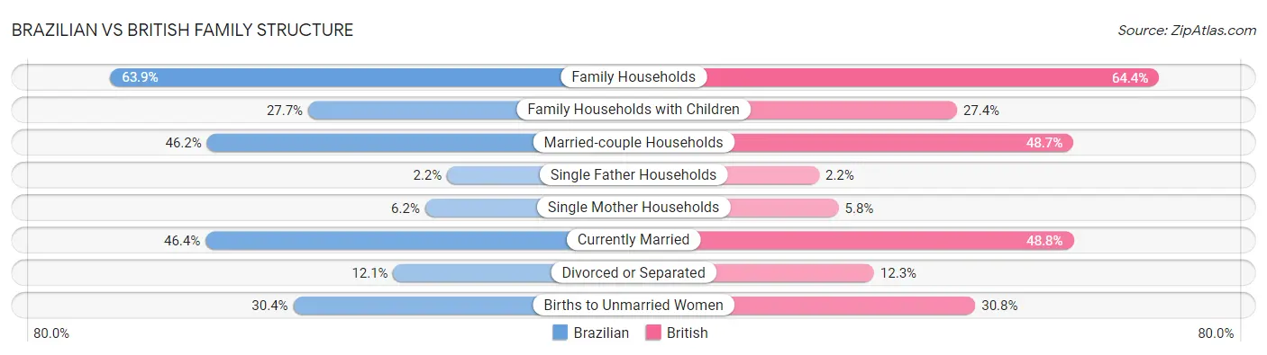 Brazilian vs British Family Structure