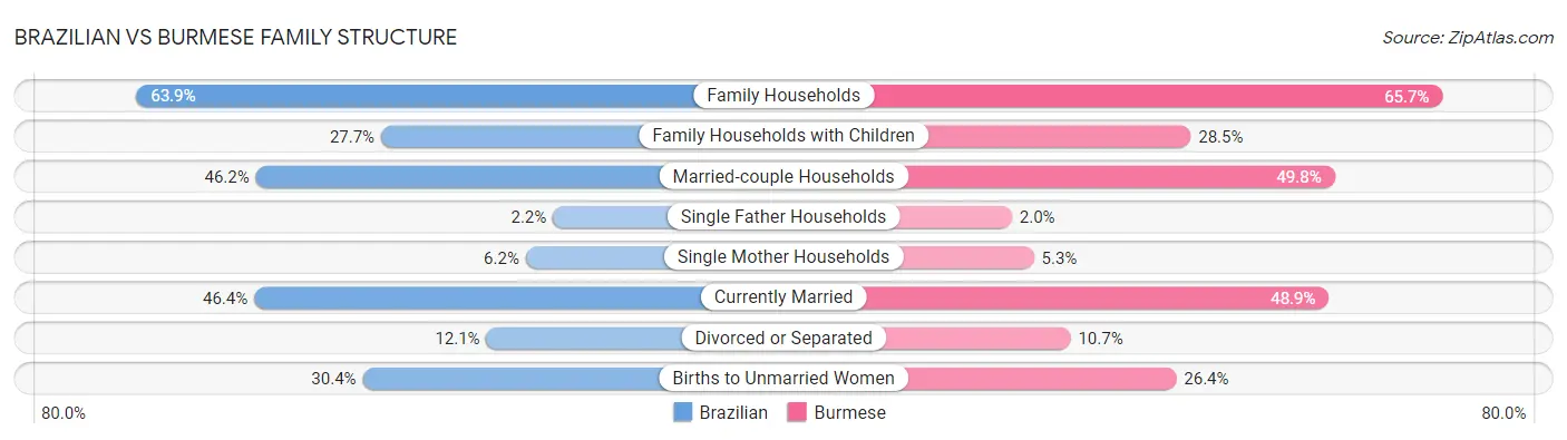 Brazilian vs Burmese Family Structure