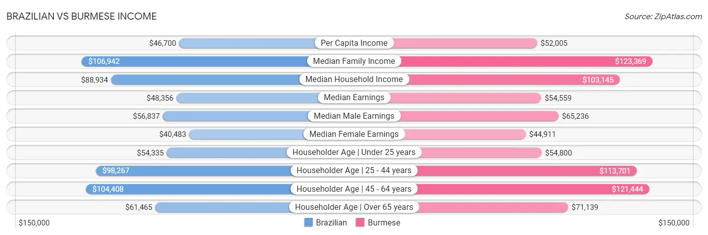 Brazilian vs Burmese Income