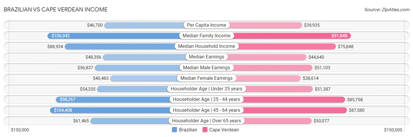 Brazilian vs Cape Verdean Income