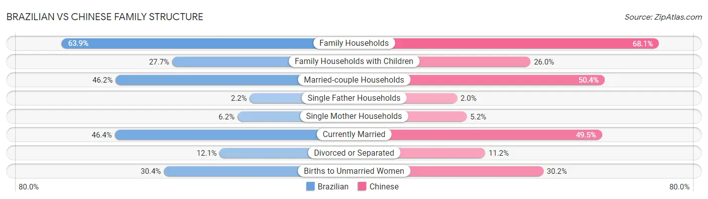 Brazilian vs Chinese Family Structure