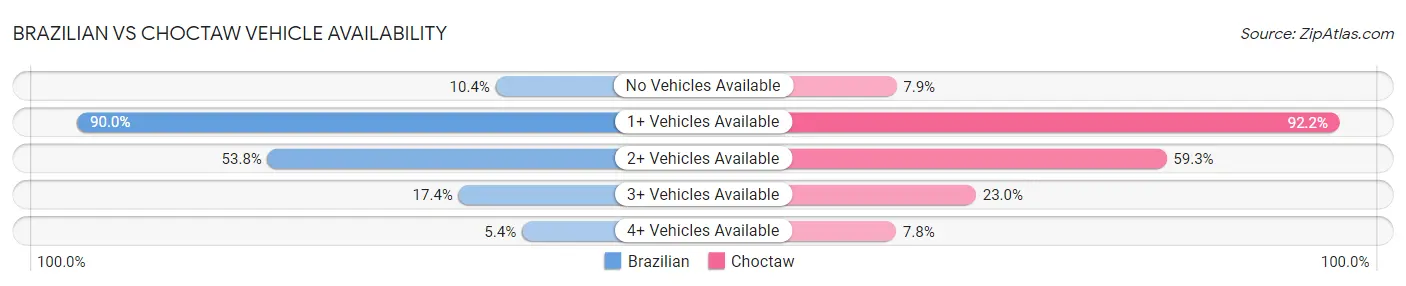 Brazilian vs Choctaw Vehicle Availability
