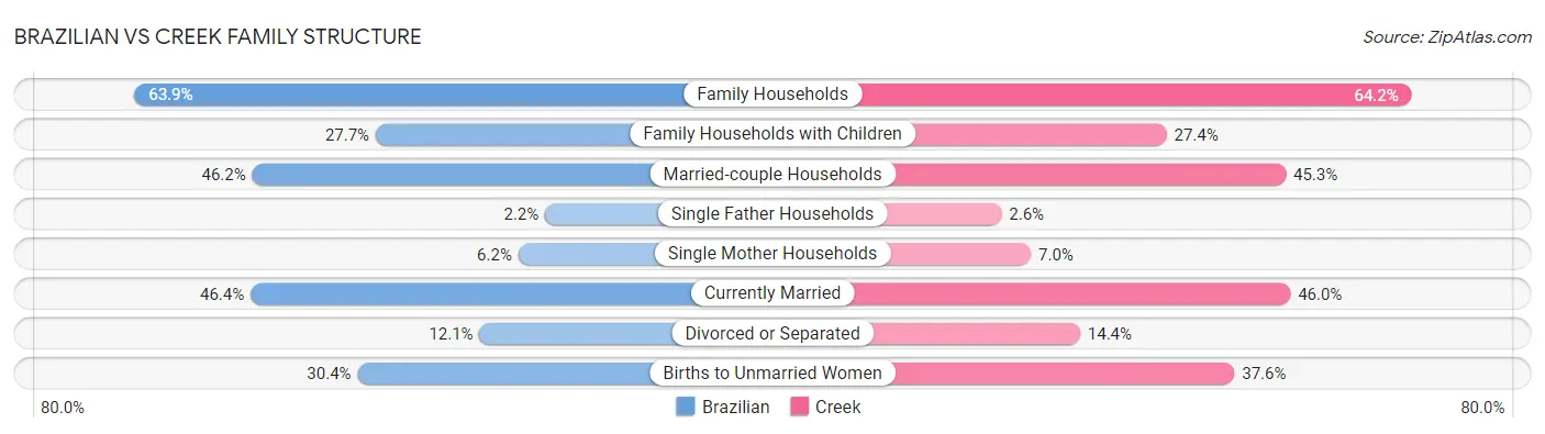 Brazilian vs Creek Family Structure