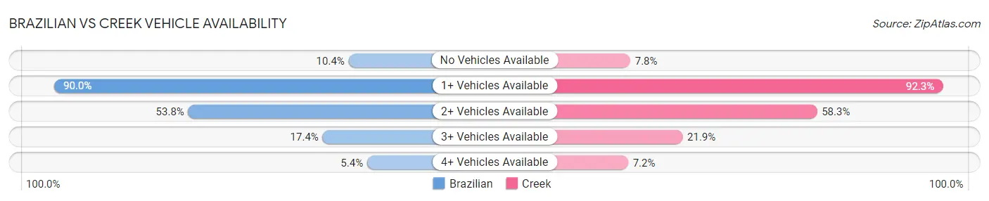 Brazilian vs Creek Vehicle Availability