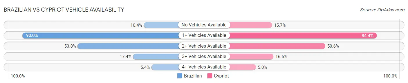 Brazilian vs Cypriot Vehicle Availability