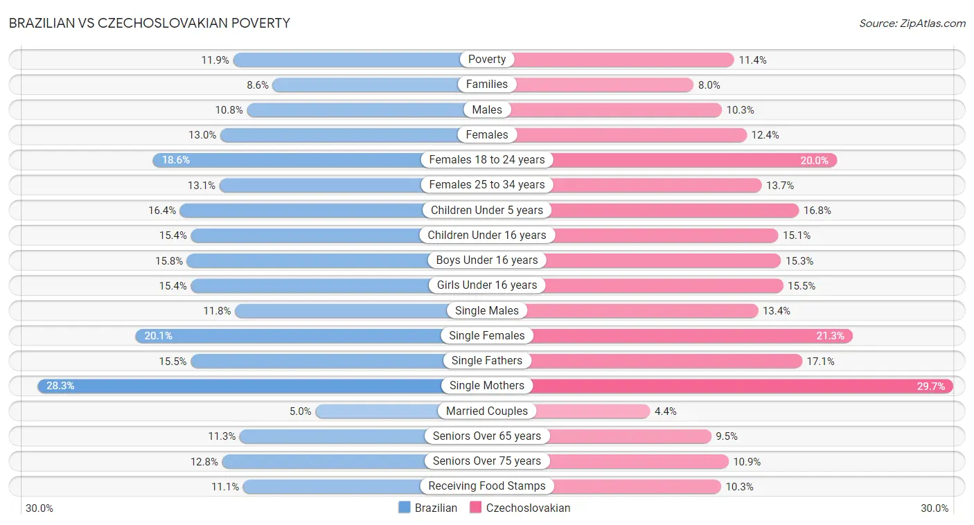 Brazilian vs Czechoslovakian Poverty