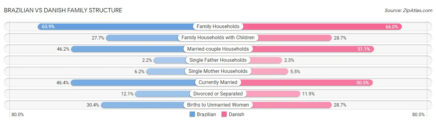 Brazilian vs Danish Family Structure