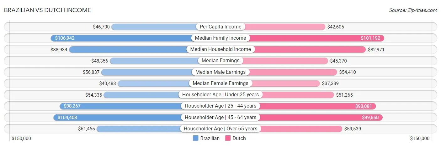 Brazilian vs Dutch Income