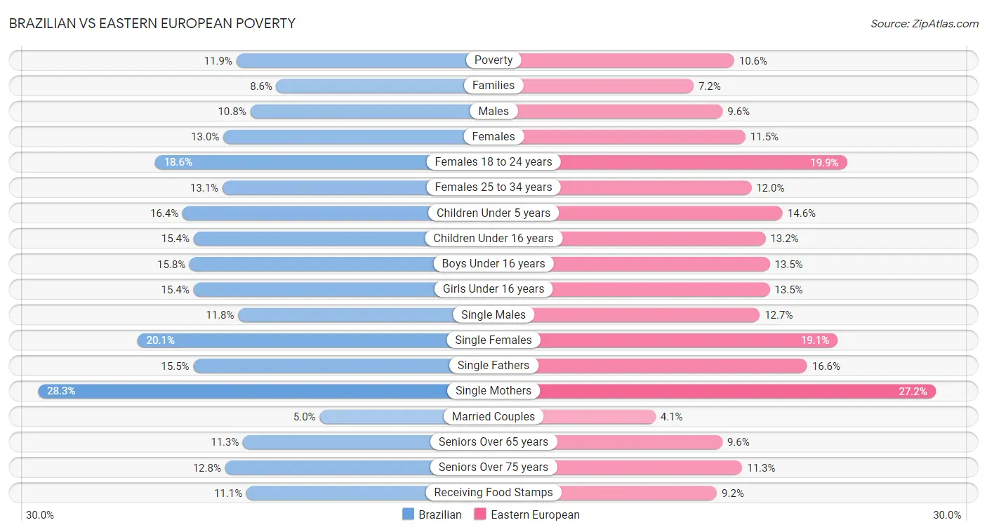 Brazilian vs Eastern European Poverty