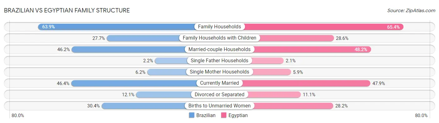 Brazilian vs Egyptian Family Structure