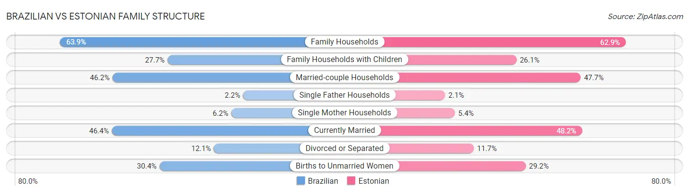 Brazilian vs Estonian Family Structure