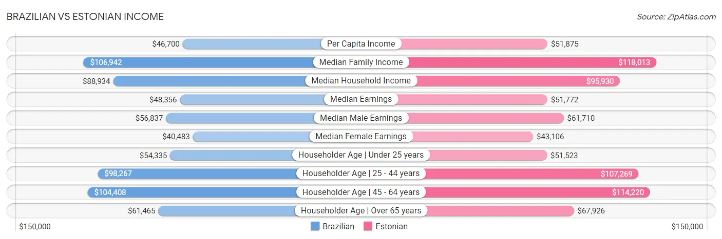 Brazilian vs Estonian Income