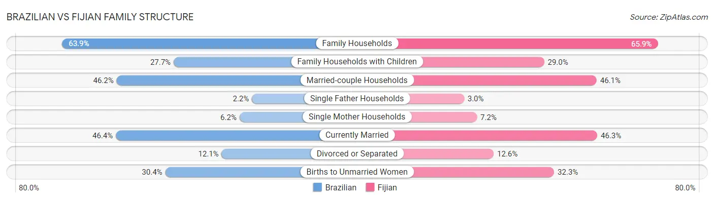 Brazilian vs Fijian Family Structure