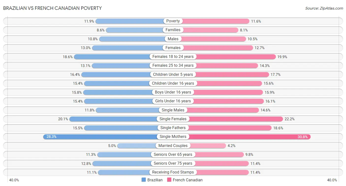Brazilian vs French Canadian Poverty