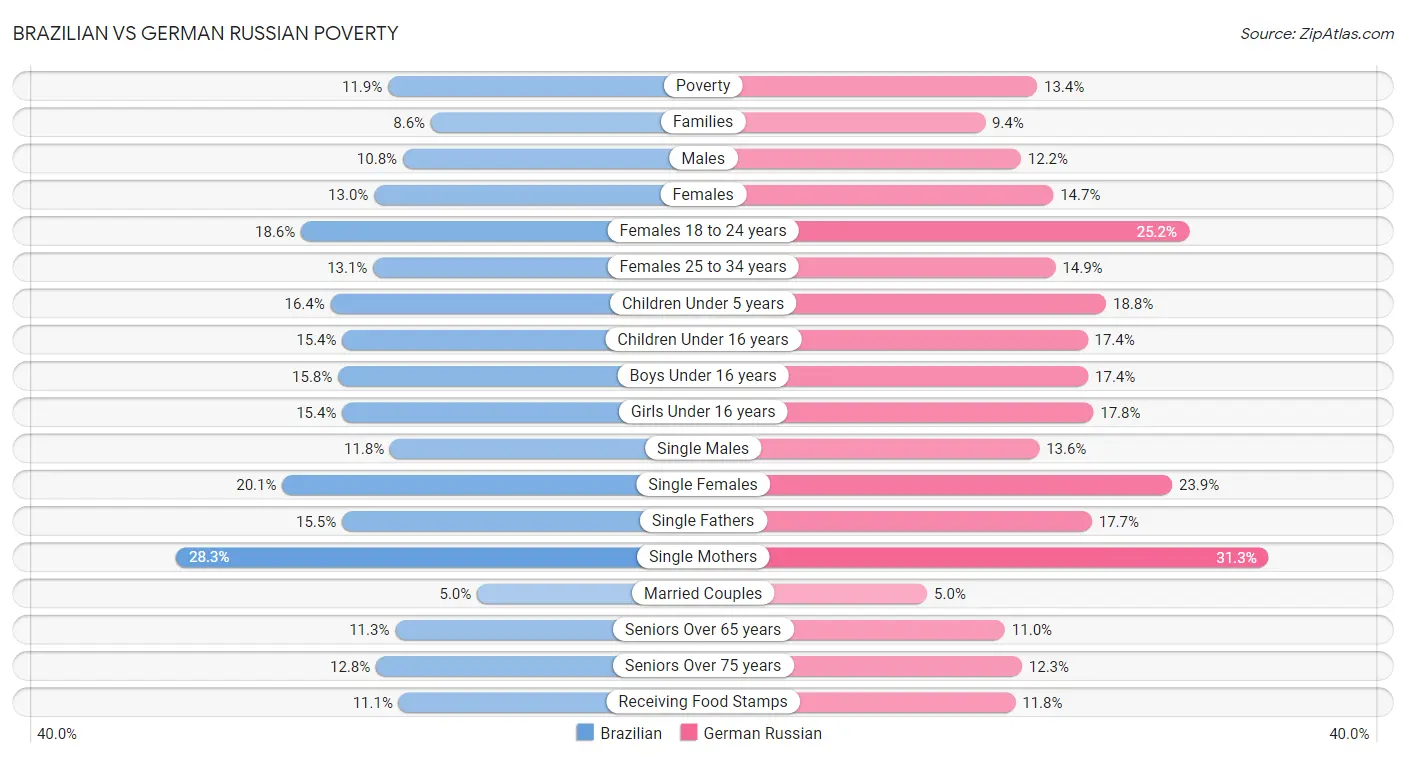 Brazilian vs German Russian Poverty
