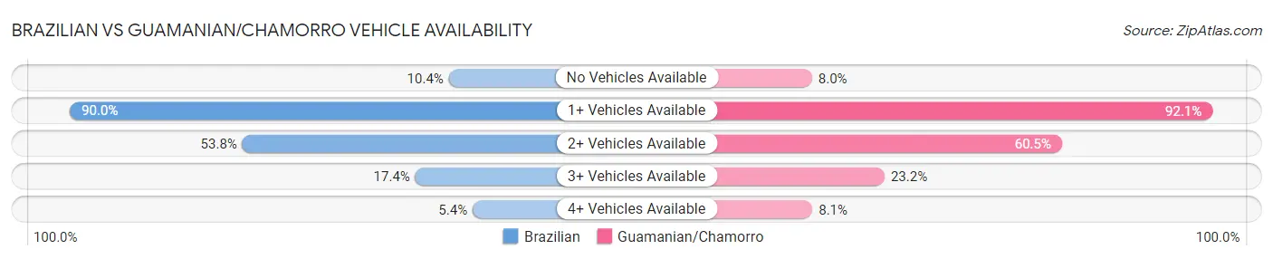 Brazilian vs Guamanian/Chamorro Vehicle Availability
