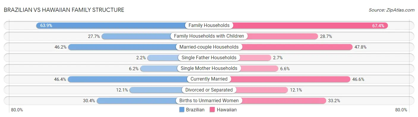 Brazilian vs Hawaiian Family Structure
