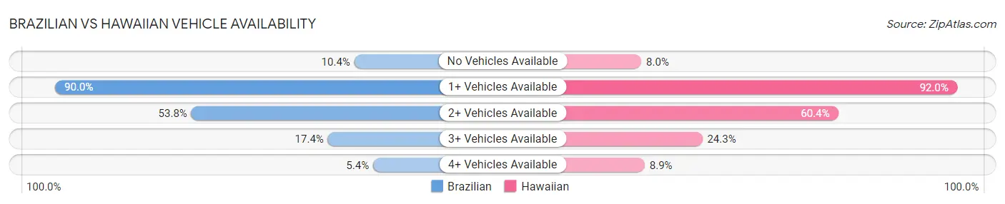 Brazilian vs Hawaiian Vehicle Availability