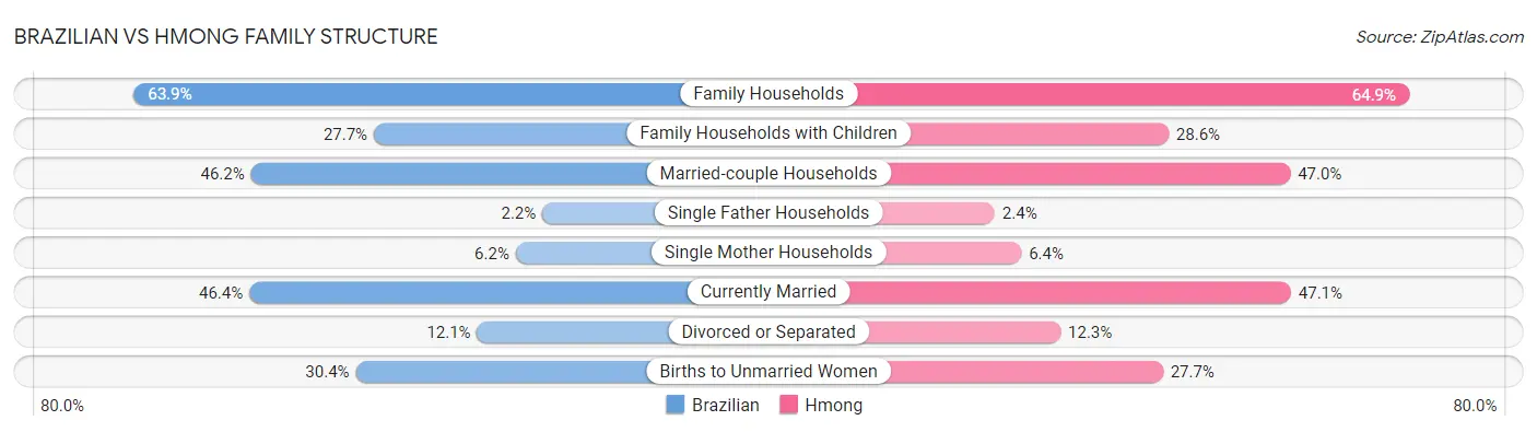 Brazilian vs Hmong Family Structure