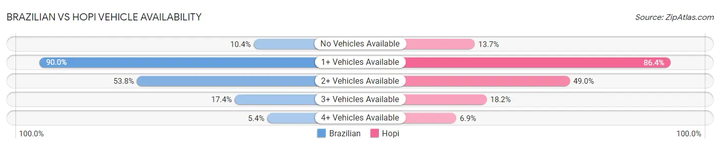 Brazilian vs Hopi Vehicle Availability