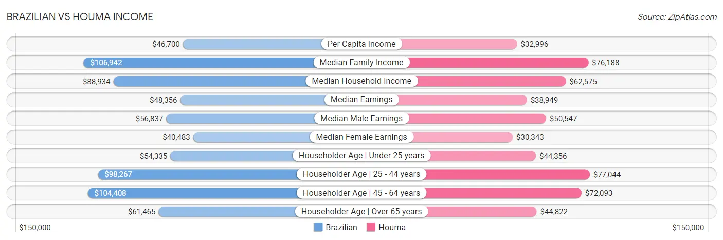 Brazilian vs Houma Income