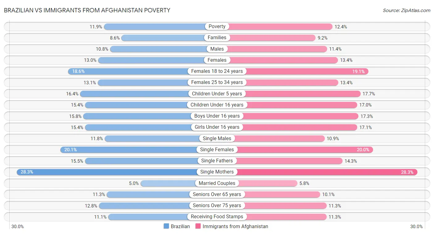 Brazilian vs Immigrants from Afghanistan Poverty