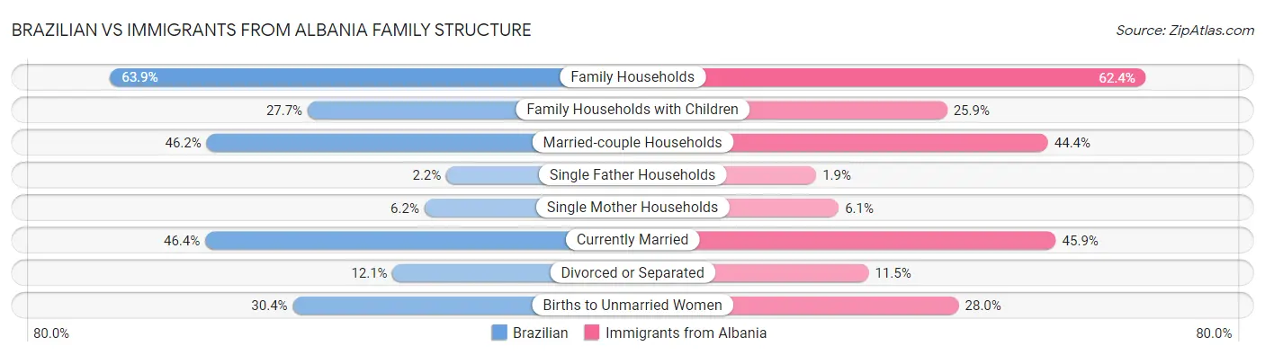 Brazilian vs Immigrants from Albania Family Structure