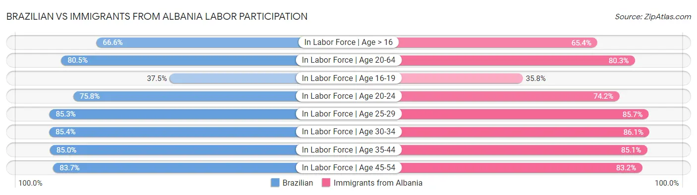 Brazilian vs Immigrants from Albania Labor Participation