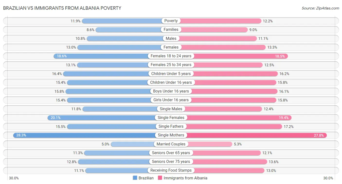 Brazilian vs Immigrants from Albania Poverty