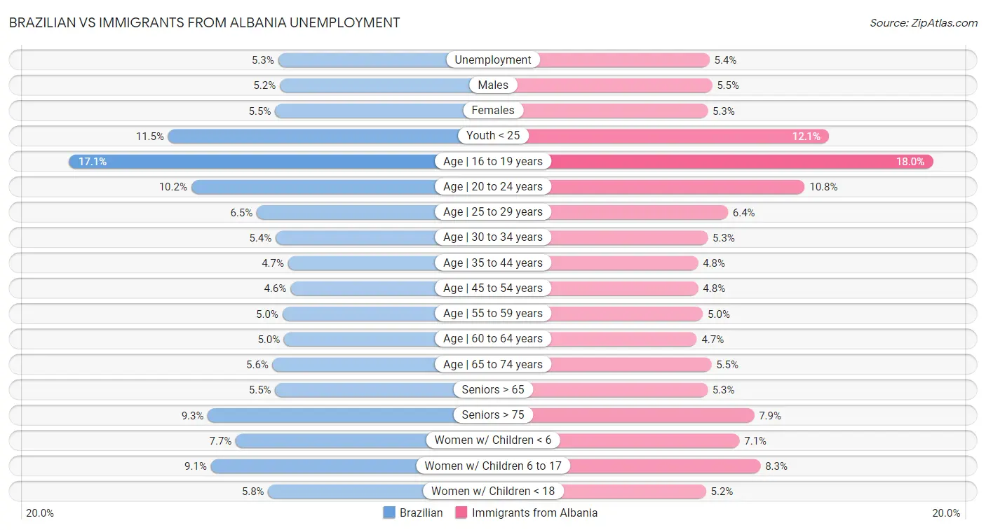 Brazilian vs Immigrants from Albania Unemployment