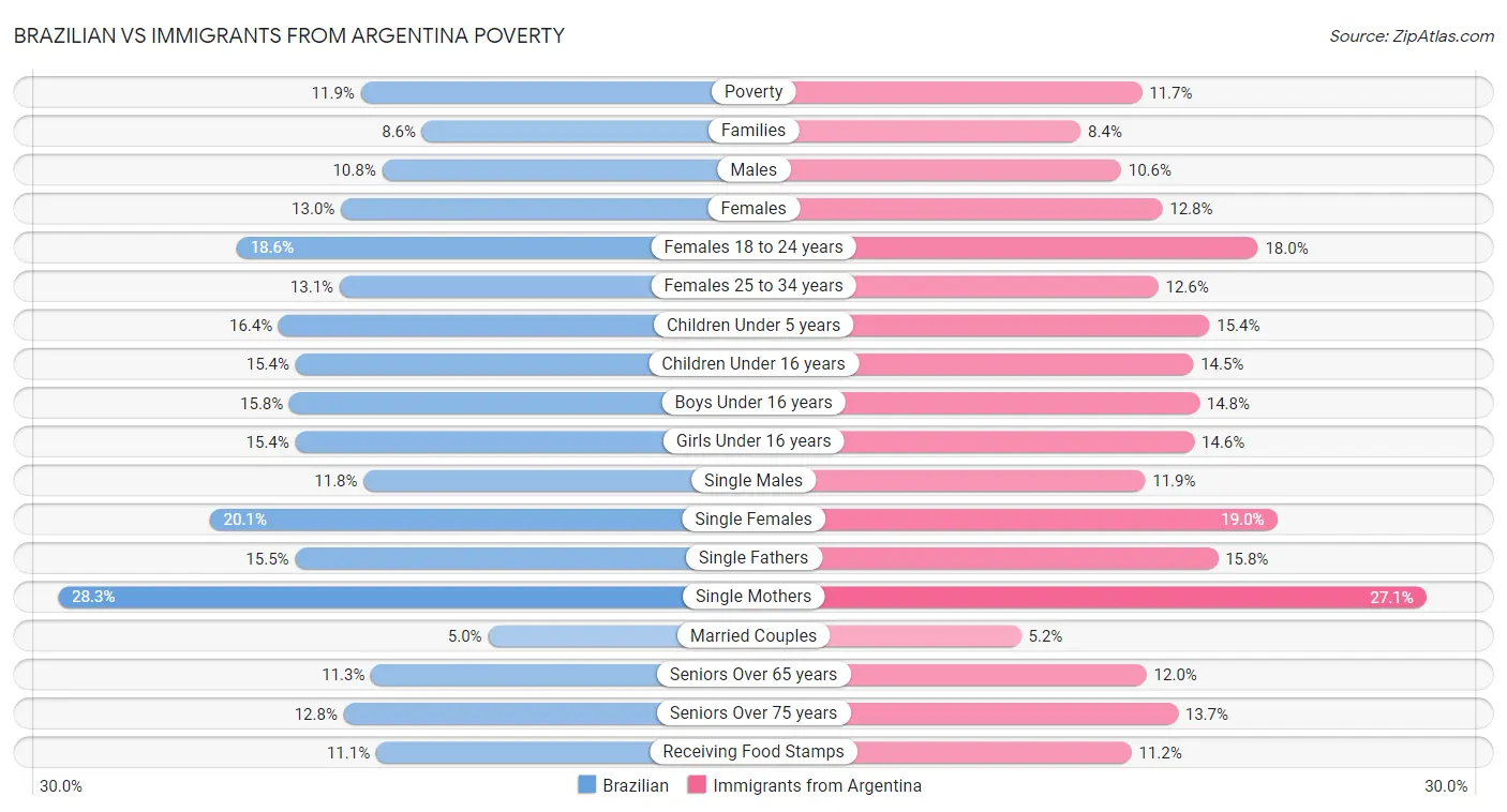 Brazilian vs Immigrants from Argentina Poverty
