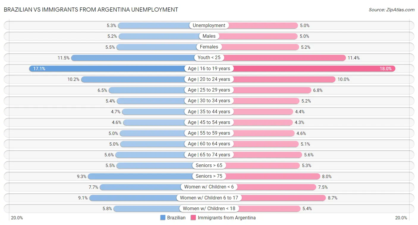 Brazilian vs Immigrants from Argentina Unemployment
