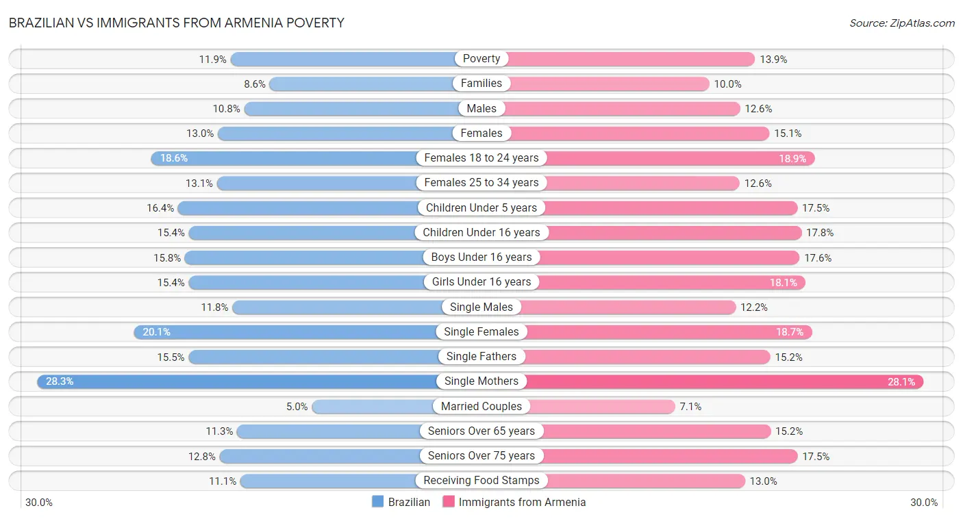 Brazilian vs Immigrants from Armenia Poverty