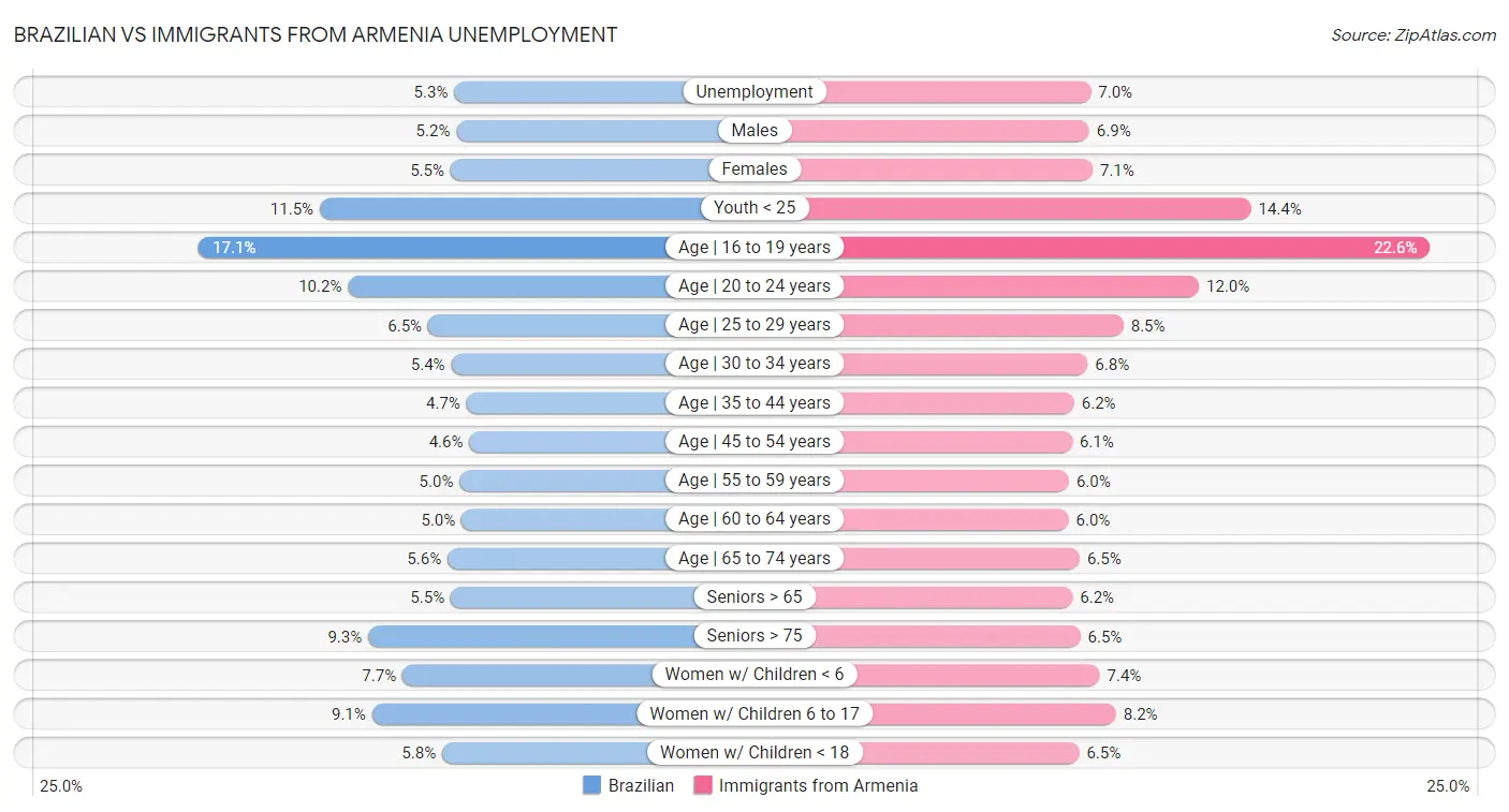 Brazilian vs Immigrants from Armenia Unemployment