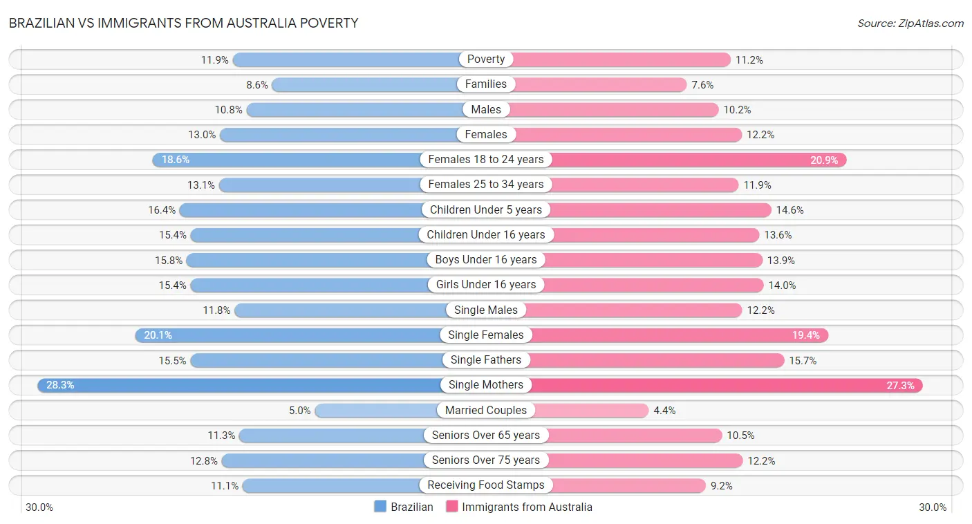 Brazilian vs Immigrants from Australia Poverty